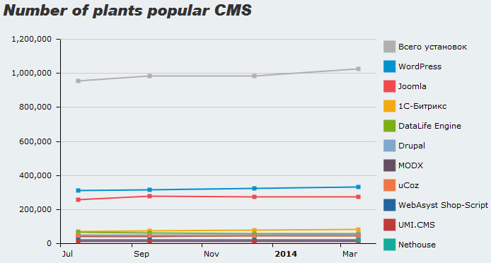 Popular CMS Ranking by itrack.ru/research/cmsrate